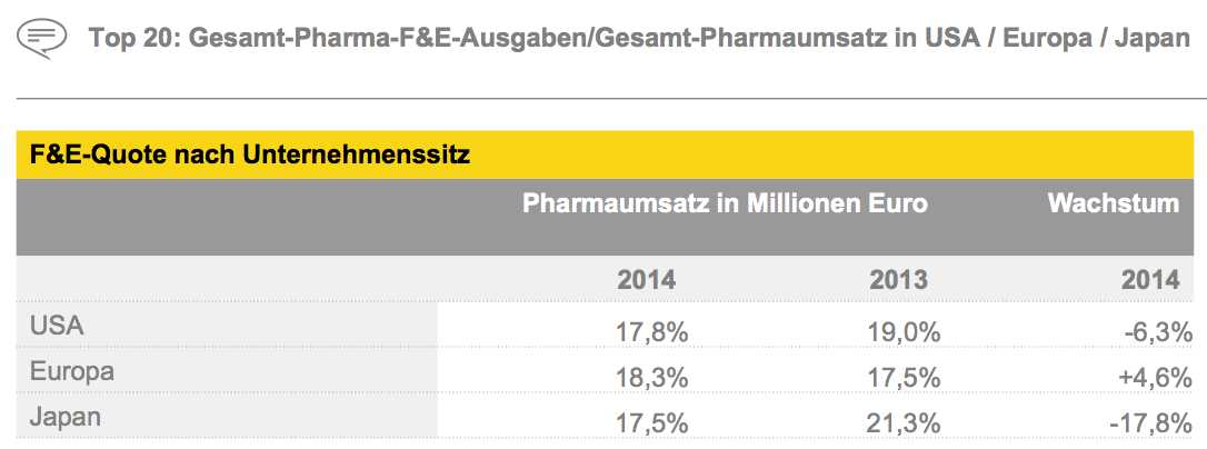 Figure 9 Top 20: Gesamt-Pharma-F&E-Ausgaben/Gesamt-Pharmaumsatz in USA / Europa / Japan