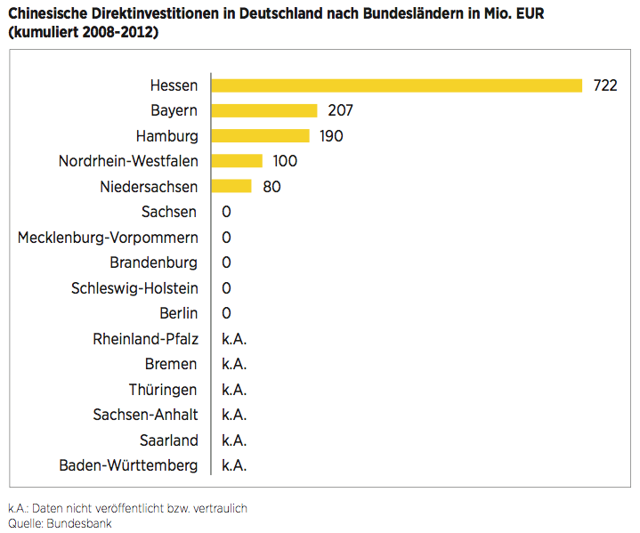 Figure 10 Chinesische Direktinvestitionen in Deutschland nach Bundesländern