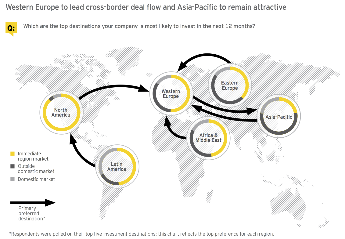 Figure 12: Western Europe to lead cross-border deal flow and Asia-Pacific to remain attractive