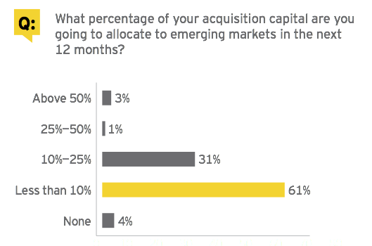 Figure 14: Acquisition capital targeted primarily to developed and top-tier emerging markets