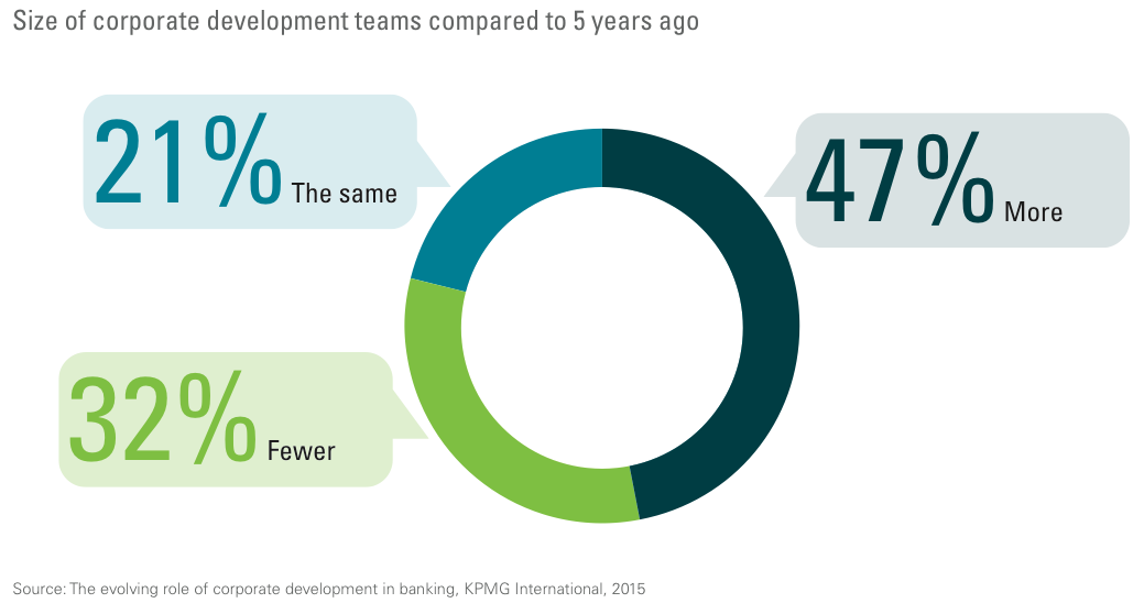 Figure 3 Size of corporate development teams compared to 5 years ago