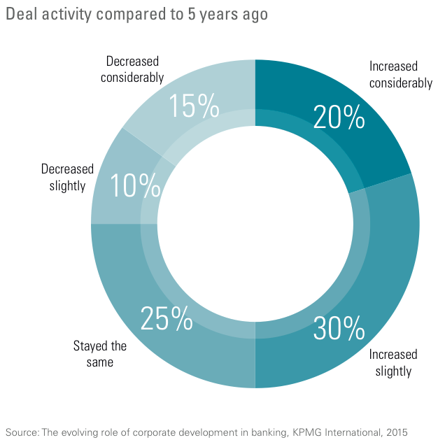 Figure 4 Deal activity compared to 5 years ago