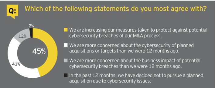 Figure 9: Cybersecurity