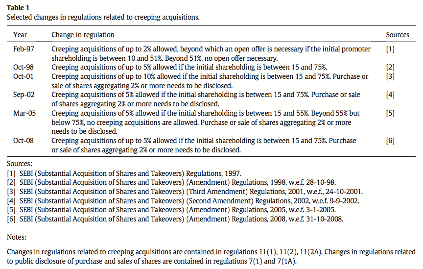 Table 1 Selected changes in regulations related to creeping acquisitions