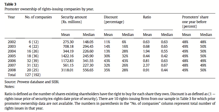 Table 3 Promoter ownership of rights-issuing companies by year