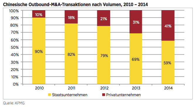 Figure 3 Chinesische Outbound-M&A-Transaktionen nach Volumen, 2010 – 2014