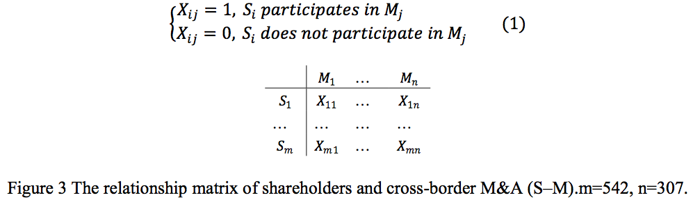Figure 3 The relationship matrix of shareholders and cross-border M&A