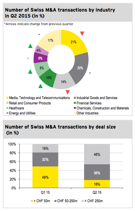Figure 3: Transactions by industry and size