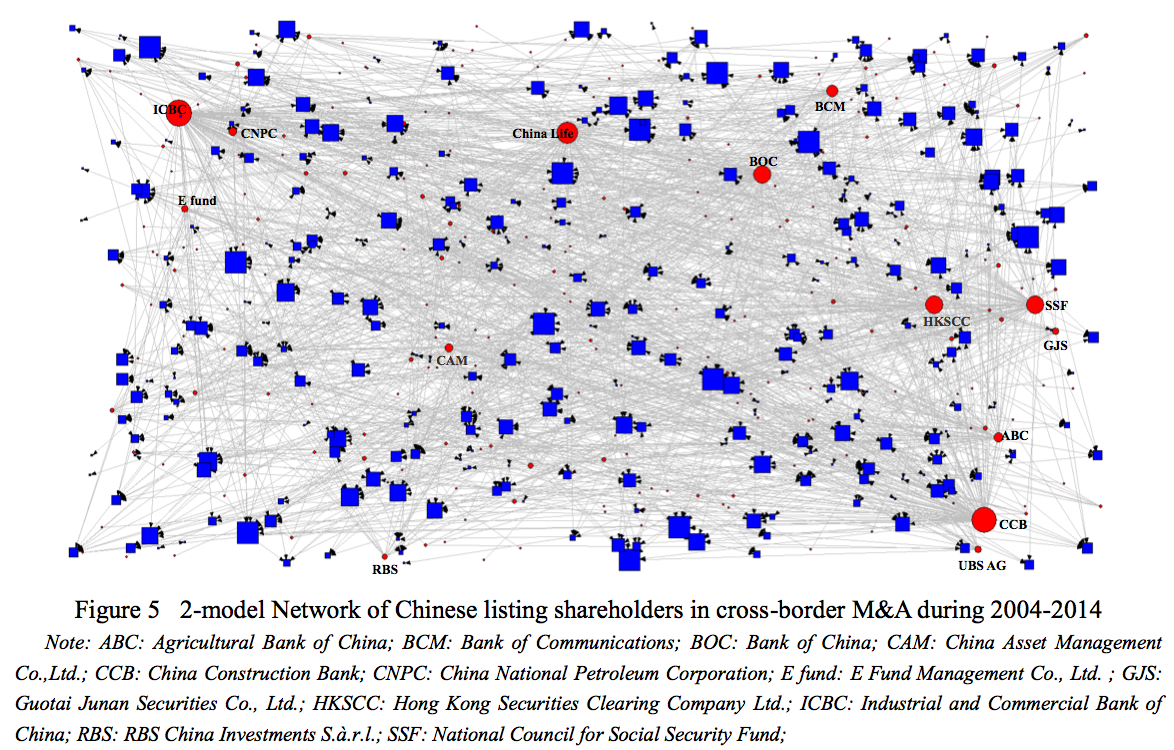 Figure 5 2-model Network of Chinese listing shareholders in cross-border M&A during 2004-2014