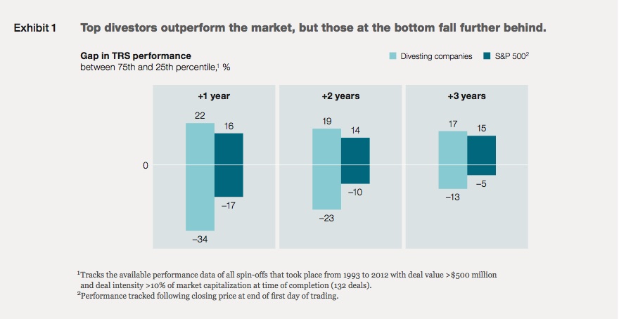 Exhibit 1: Top divestors outperform the market, but those at the bottom fall further behind