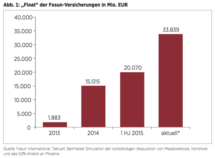 Abb. 1: „Float“ der Fosun-Versicherungen in Mio. EUR