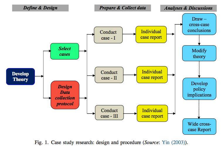 Figure 1. Case study research: design and procedure