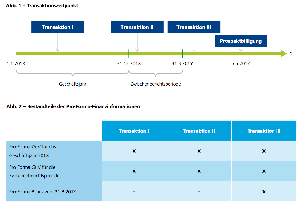 Abb 1-2 Transaktionszeitpunkt / Bestandteile der Pro-Forma-Finanzinformationen