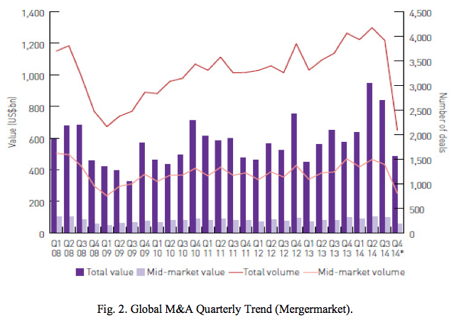 Figure 2 Global M&A Quarterly Trend