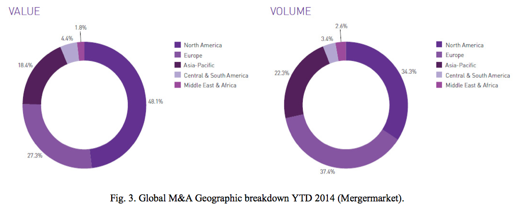 Figure 3 Global M&A Geographic breakdown YTD 2014