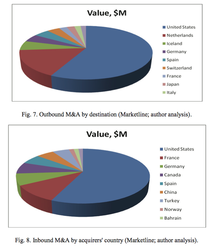 Figure 8 Inbound M&A by acquirers' country