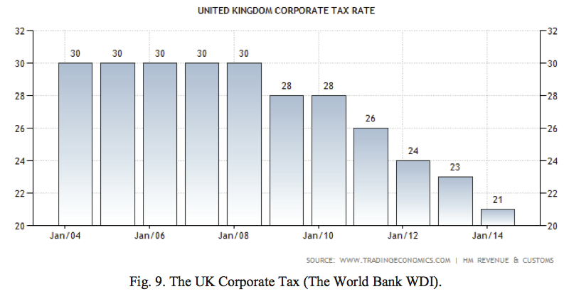Figure 9 UK Corporate Tax