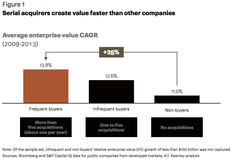 Figure 1 Serial acquirers create value faster than other companies