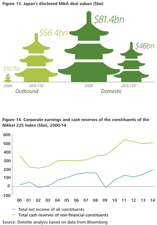 Figure 13-14 Strong resurgence in Japanese dealmaking