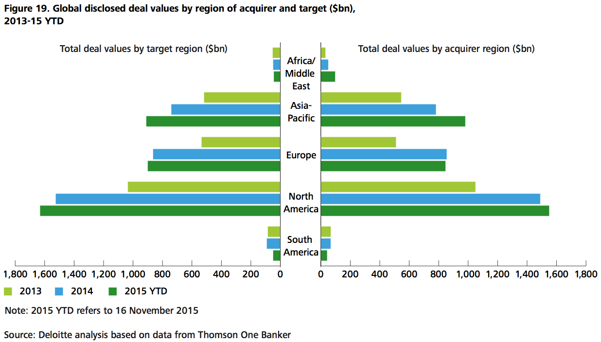 Figure 19 Global disclosed deal values by region of acquirer and target