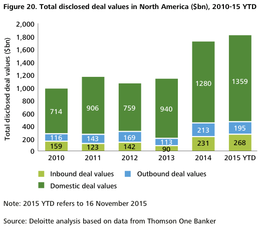 Figure 20 Total disclosed deal values in North America