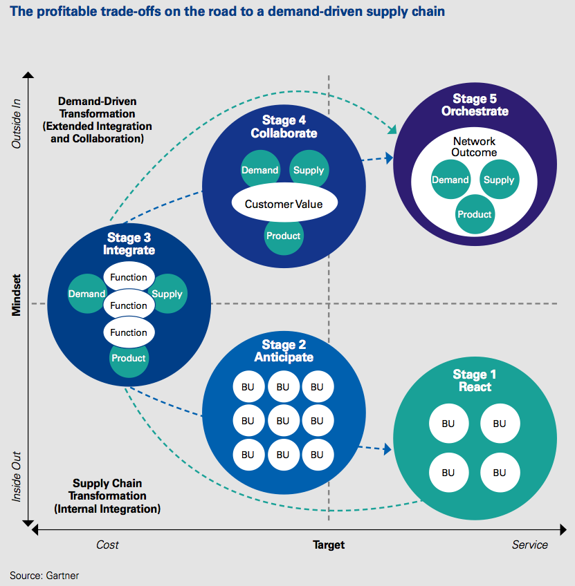 Figure 3 The profitable trade-offs on the road to a demand-driven supply chain
