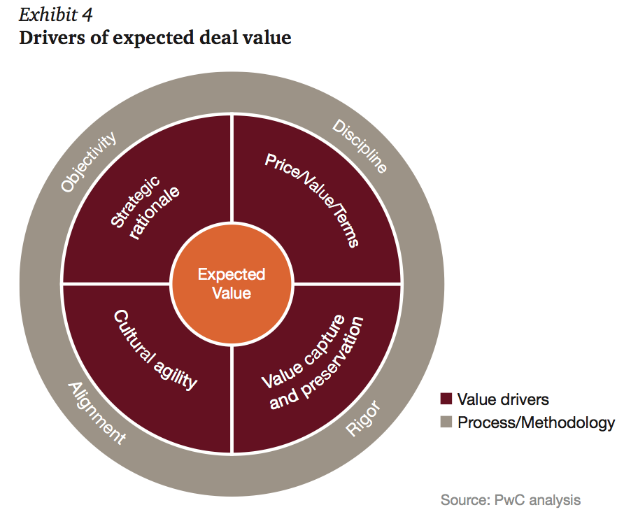 Exhibit 4 Drivers of expected deal value