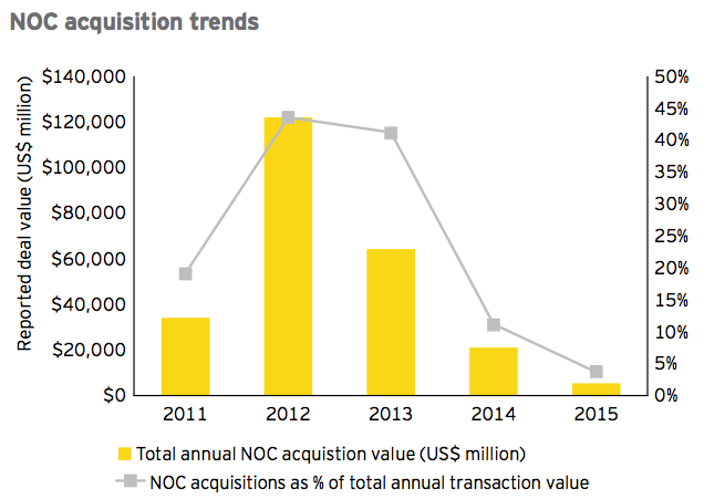 Figure 11 NOC acquisition trends 2015