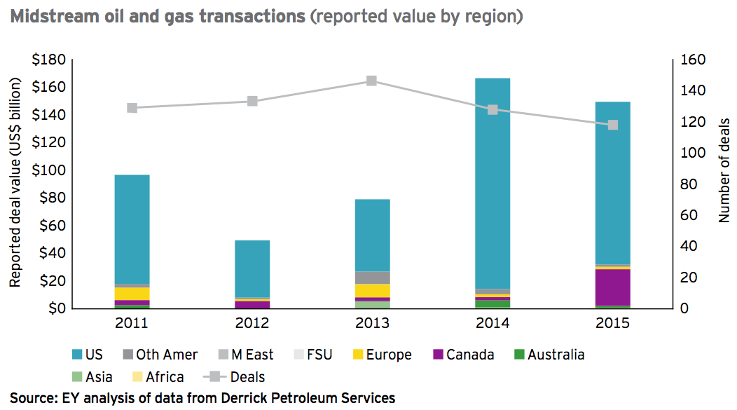 Figure 13 Midstream oil and gas transactions 2015