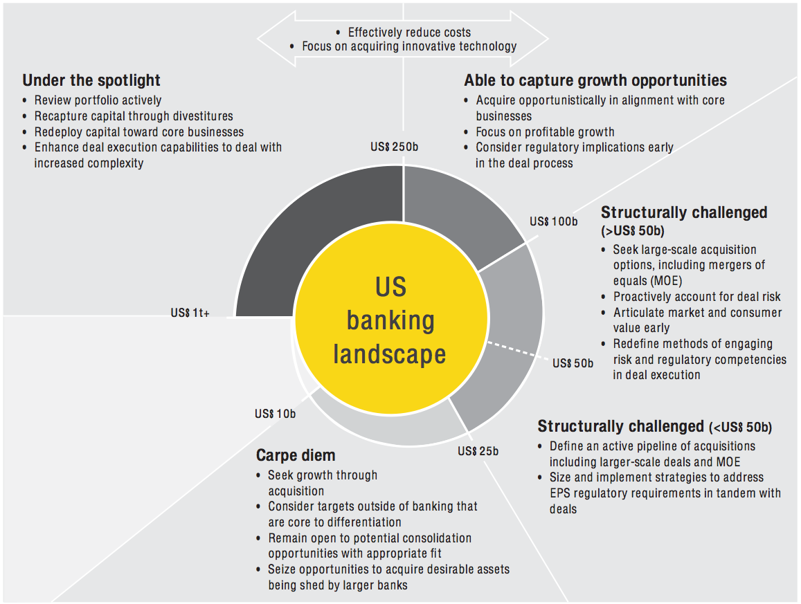 Figure 4 US banking landscape