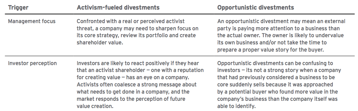 Figure 5 Potential reasons for such varying success between divestments