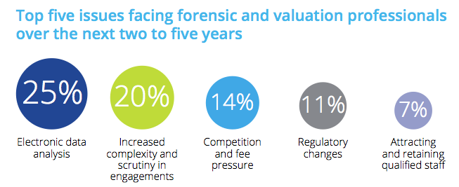 Figure 5 Top five issues facing forensic and valuation professionals
