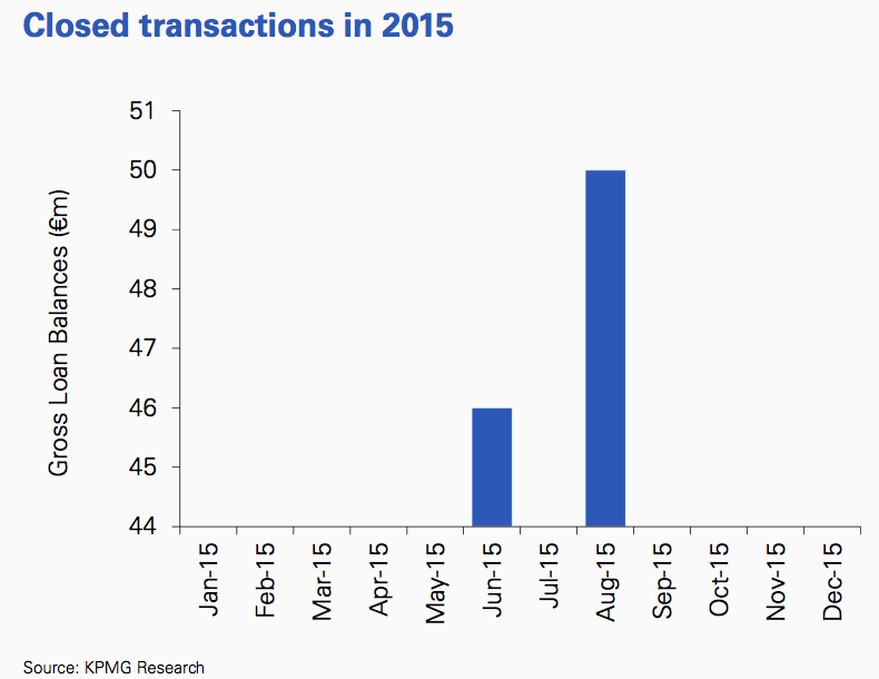 Figure 14 Closed transactions 2015 Bulgaria