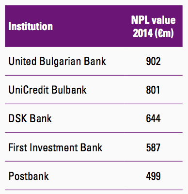 Figure 16 Bulgarian banks
