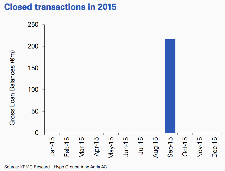 Figure 18 Closed transactions 2015 Croatia
