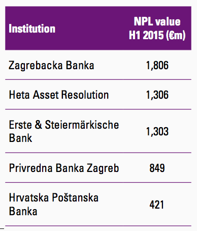 Figure 20 Croatian banks