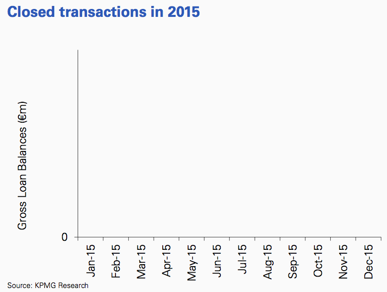 Figure 22 Closed transactions 2015 France
