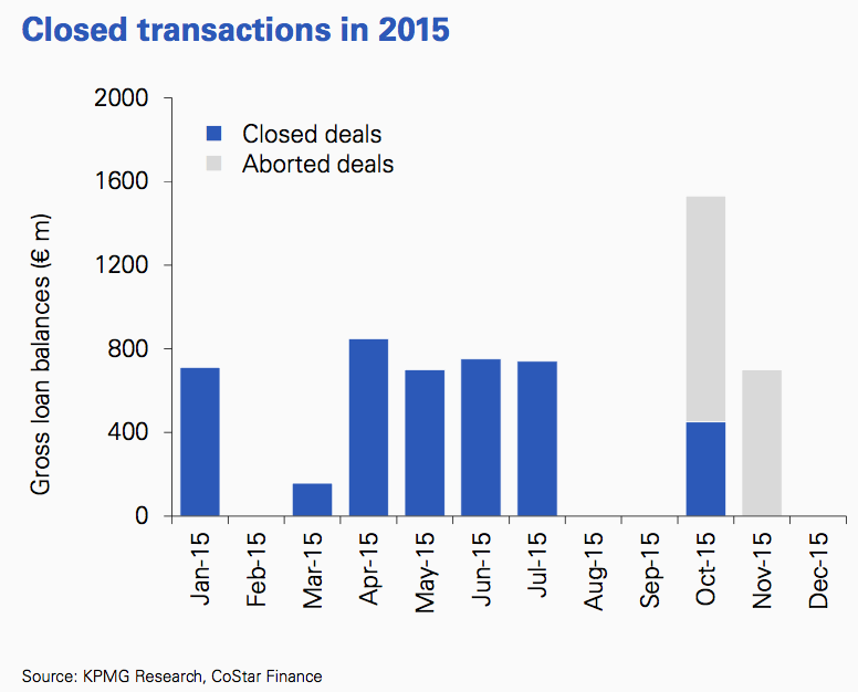 Figure 26 Closed transactions 2015 Germany