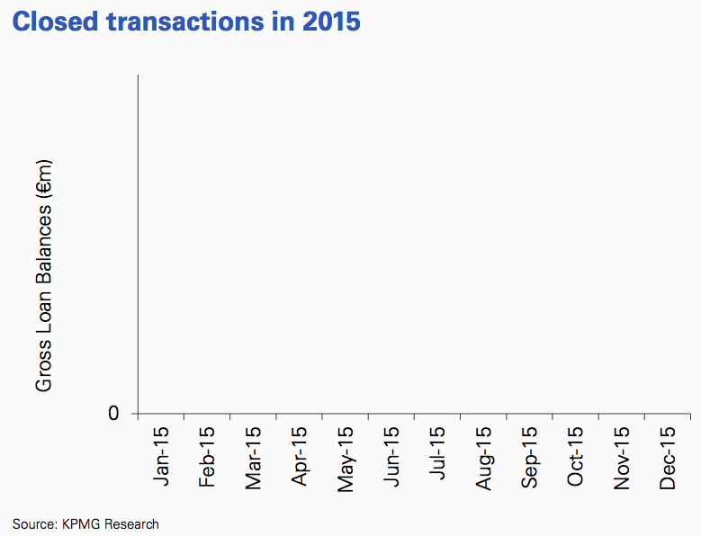 Figure 30 Closed transactions 2015 Greece