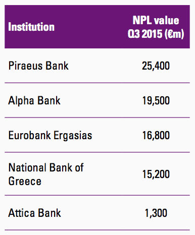 Figure 32 Greek banks