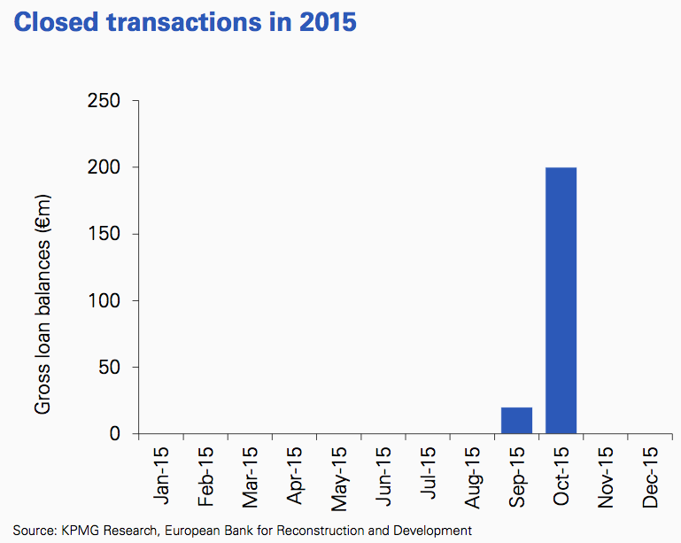 Figure 34 Closed transactions 2015 Hungary.