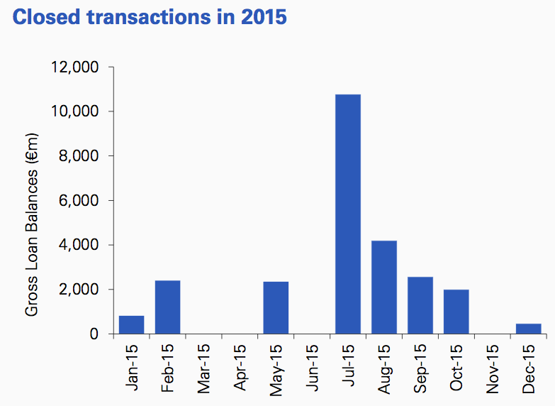 Figure 38 Closed transactions 2015 Ireland