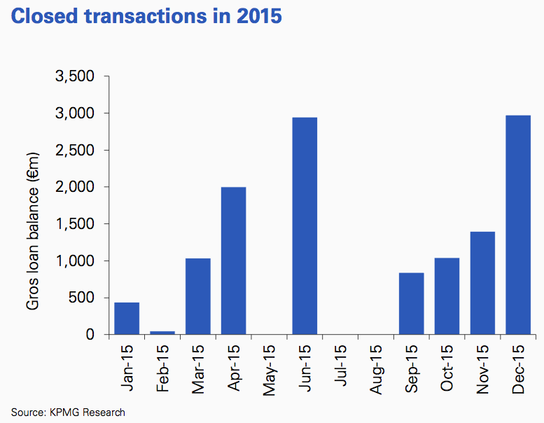 Figure 42 Closed transactions 2015 Italy