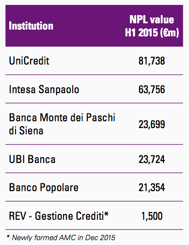 Figure 44 Italian banks