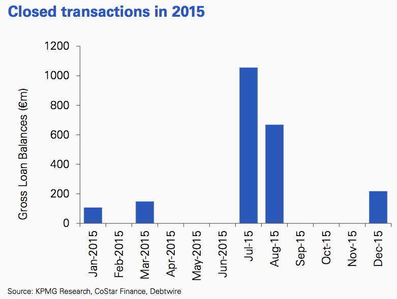 Figure 46 Closed transactions 2015 Netherlands