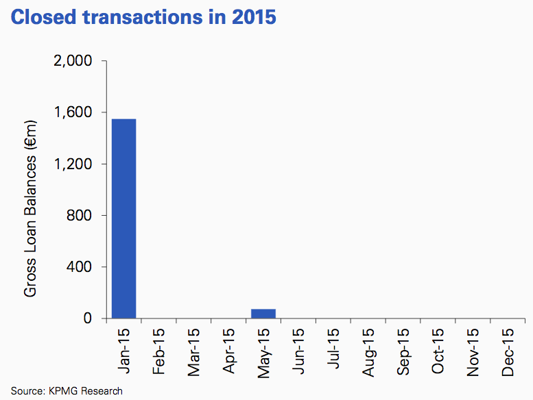 Figure 50 Closed transactions 2015 Poland