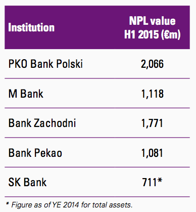 Figure 52 Polish banks