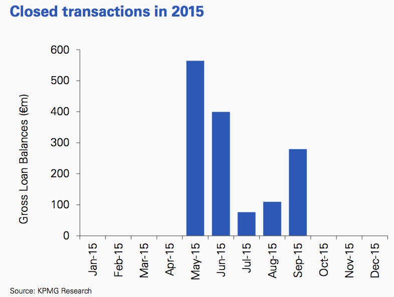 Figure 54 Closed transactions 2015 Portugal