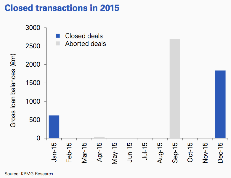 Figure 58 Closed transactions 2015 Romania
