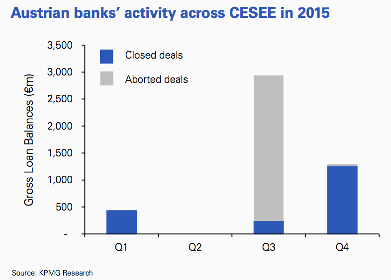 Figure 6 Austrian banks’ activity across CESEE in 2015